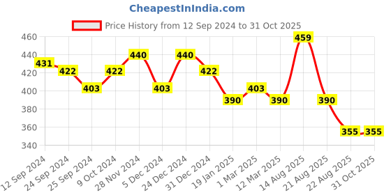 myntra.com Lux Cottswool V-Neck Thermal Top lux cottswool Price History Graph from 12 Sep 2024 to 31 Oct 2025
