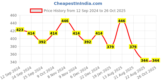myntra.com Lux Cottswool V-Neck Wool Thermal Tops lux cottswool Price History Graph from 12 Sep 2024 to 26 Oct 2025