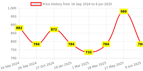 myntra.com Lux Cottswool V-Necl Thermal Set lux cottswool Price History Graph from 16 Sep 2024 to 6 Jun 2025