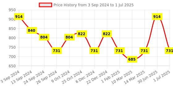 myntra.com Lux Cottswool V-Necl Thermal Set lux cottswool Price History Graph from 3 Sep 2024 to 1 Jul 2025