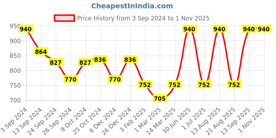 myntra.com Lux Cottswool V-Necl Thermal Set lux cottswool Price History Graph from 3 Sep 2024 to 31 Oct 2025