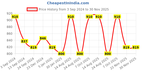myntra.com Lux Cottswool Women Black & Blue Solid WoolenThermal Set lux cottswool Price History Graph from 3 Sep 2024 to 30 Nov 2025