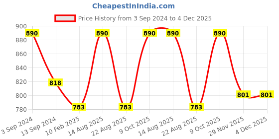 myntra.com Lux Cottswool Women Black Solid Wool Thermal Set lux cottswool Price History Graph from 3 Sep 2024 to 4 Dec 2025