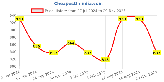 myntra.com Lux Cottswool Women Black Solid Wool Thermal Set lux cottswool Price History Graph from 27 Jul 2024 to 29 Nov 2025
