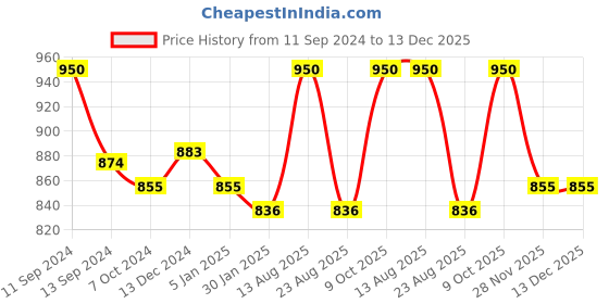 myntra.com Lux Cottswool Women Blue & Black Solid Thermal Set lux cottswool Price History Graph from 11 Sep 2024 to 13 Dec 2025