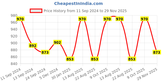 myntra.com Lux Cottswool Women Solid Woolen Thermal Set lux cottswool Price History Graph from 11 Sep 2024 to 29 Nov 2025