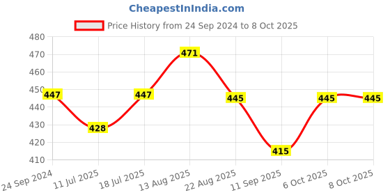 myntra.com Lux Cozi 3 Pcs Men Assorted Basic Trunks COZI_GLO_MINI_TRNK_AST2_3PC lux cozi Price History Graph from 24 Sep 2024 to 8 Oct 2025