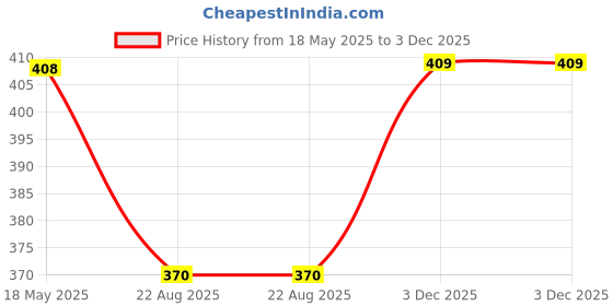 myntra.com Lux Cozi 4-Pcs Assorted Pure Cotton Hipster Briefs COZIHER_601_PTY_AST_4PC lux cozi Price History Graph from 18 May 2025 to 3 Dec 2025