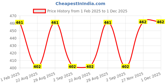myntra.com Lux Cozi 4-Pcs Assorted Pure Cotton Hipster Briefs COZIHER_703_PTY_AST_4PC lux cozi Price History Graph from 1 Feb 2025 to 1 Dec 2025
