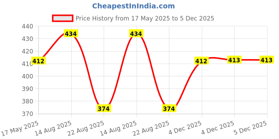 myntra.com Lux Cozi 4-Pcs Assorted Pure Cotton Hipster Briefs COZIHER_703_PTY_AST_4PC lux cozi Price History Graph from 17 May 2025 to 4 Dec 2025