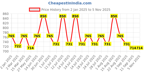 myntra.com Lux Cozi 5Pcs Assorted Trunk Briefs  COZI_1123_LUXURY_AST_5PC lux cozi Price History Graph from 2 Jan 2025 to 2 Nov 2025