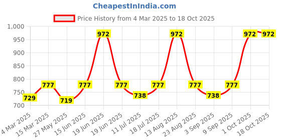 myntra.com Lux Cozi BIGSHOT Men Pack Of 6 Assorted Short Trunks COZI_BIGSHOT_SLP_ASST_6PC lux cozi Price History Graph from 4 Mar 2025 to 18 Oct 2025