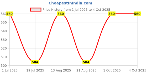 myntra.com Lux Cozi Boys Antimicrobial Technology Shorts lux cozi Price History Graph from 1 Jul 2025 to 4 Oct 2025