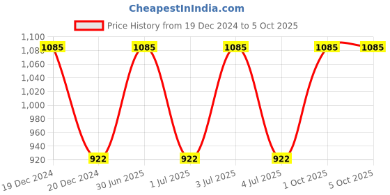 myntra.com Lux Cozi Boys Pack of 10 Assorted Trunks lux cozi Price History Graph from 19 Dec 2024 to 5 Oct 2025