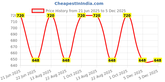 myntra.com Lux Cozi Boys Pack Of 2 Antimicrobial Cotton Joggers lux cozi Price History Graph from 21 Jun 2025 to 5 Dec 2025