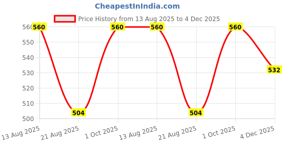 myntra.com Lux Cozi Boys Pack Of-2 Antimicrobial Technology Shorts lux cozi Price History Graph from 13 Aug 2025 to 4 Dec 2025