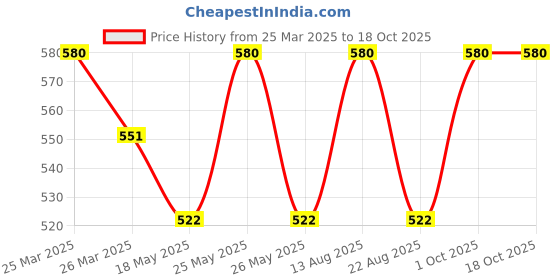 myntra.com Lux Cozi Boys Pack of 2 Typography Printed Pure Cotton T-shirt lux cozi Price History Graph from 25 Mar 2025 to 4 Oct 2025