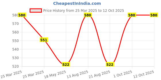 myntra.com Lux Cozi Boys Pack Of 2 Typography Printed Round Neck T-Shirt lux cozi Price History Graph from 25 Mar 2025 to 4 Oct 2025