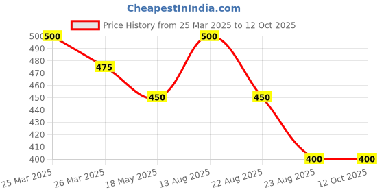 myntra.com Lux Cozi Boys Pack Of 2 Typography Printed T-shirt lux cozi Price History Graph from 25 Mar 2025 to 4 Oct 2025