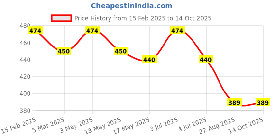 myntra.com Lux Cozi Boys Pack of 4 Assorted Trunks lux cozi Price History Graph from 15 Feb 2025 to 14 Oct 2025