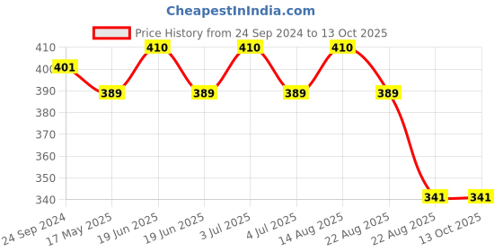 myntra.com Lux Cozi Boys Pack of 4 Assorted Trunks lux cozi Price History Graph from 24 Sep 2024 to 13 Oct 2025