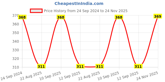 myntra.com Lux Cozi Boys Pack Of 4 Cotton Innerwear Vests lux cozi Price History Graph from 24 Sep 2024 to 24 Nov 2025