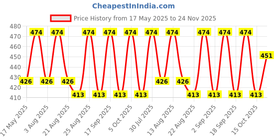 myntra.com Lux Cozi Boys Pack Of 4 Cotton Short Trunks BIGSHT_BOYS_SL_PLAIN_OE_AST_4PC lux cozi Price History Graph from 17 May 2025 to 24 Nov 2025