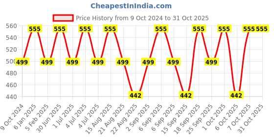 myntra.com Lux Cozi Boys Pack Of 5 Cotton Innerwear Vests lux cozi Price History Graph from 9 Oct 2024 to 30 Oct 2025
