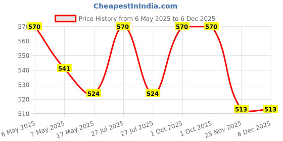 myntra.com Lux Cozi Boys Pack Of 6 Assorted Cotton Anti-Odour Basic Briefs lux cozi Price History Graph from 6 May 2025 to 6 Dec 2025