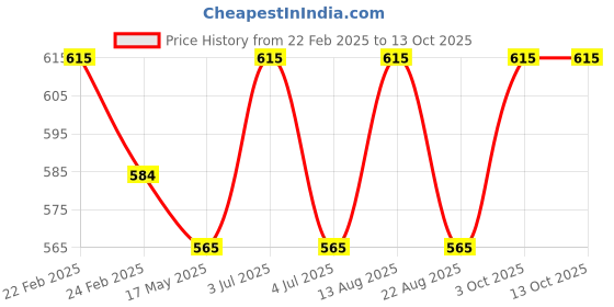 myntra.com Lux Cozi Boys Pack Of 6 Assorted Trunks lux cozi Price History Graph from 22 Feb 2025 to 13 Oct 2025
