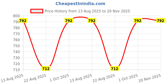 myntra.com Lux Cozi Boys Pack of 6 Printed Trunks lux cozi Price History Graph from 13 Aug 2025 to 20 Nov 2025