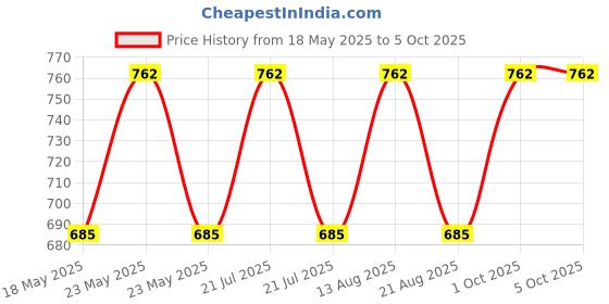 myntra.com Lux Cozi Boys Pack Of 6 Pure Cotton Assorted Trunk COZI_BOYZ_ICDF_OE_AST_6PC lux cozi Price History Graph from 18 May 2025 to 4 Oct 2025