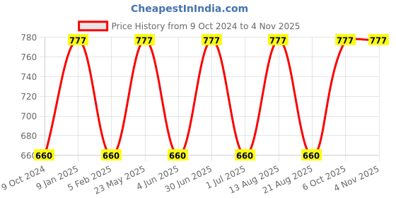 myntra.com Lux Cozi Boys Pack Of 7 Cotton Basic Vests lux cozi Price History Graph from 9 Oct 2024 to 3 Nov 2025