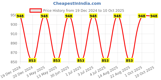 myntra.com Lux Cozi Boys Pack of 8 Assorted Trunks lux cozi Price History Graph from 19 Dec 2024 to 9 Oct 2025