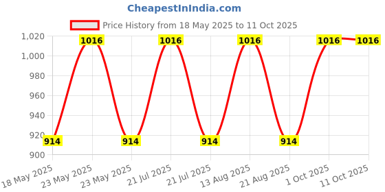 myntra.com Lux Cozi Boys Pack Of 8 Pure Cotton Assorted Trunk COZI_BOYZ_ICDF_OE_AST_8PC lux cozi Price History Graph from 18 May 2025 to 11 Oct 2025