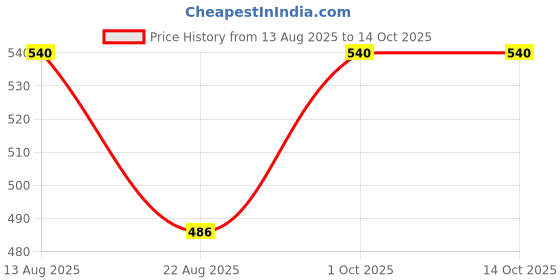 myntra.com Lux Cozi Boys Red Typography 2 Printed Applique T-shirt lux cozi Price History Graph from 13 Aug 2025 to 14 Oct 2025