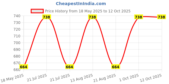 myntra.com Lux Cozi Infant Boys Pack Of 9 Assorted Basic Innerwear Vests LUX_COZI_BOYZ_RN_AST_9PC lux cozi Price History Graph from 18 May 2025 to 12 Oct 2025