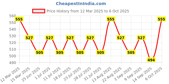 myntra.com lux cozi Lux CoziPack Of 3 Assorted Cotton Outer Elastic Trunks COZI_GLO_INTLCK_ASST1_3PC lux cozi Price History Graph from 12 Mar 2025 to 5 Oct 2025