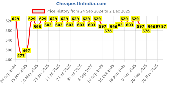 myntra.com Lux Cozi Men 3 Pcs Assorted Pure Cotton Trunks -COZI_BIGSHOT_LONGS_PRINT_OE_ASST1_3PC lux cozi Price History Graph from 24 Sep 2024 to 1 Dec 2025