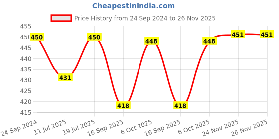 myntra.com Lux Cozi Men 3 Pcs Assorted Pure Cotton Trunks -COZI_BIGSHOT_SL_PLAIN_ASST1_3PC lux cozi Price History Graph from 24 Sep 2024 to 24 Nov 2025