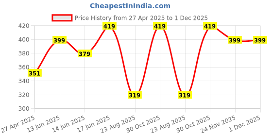 myntra.com Lux Cozi Men Antimicrobial Technology Shorts lux cozi Price History Graph from 27 Apr 2025 to 1 Dec 2025