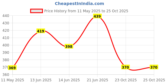 myntra.com Lux Cozi Men Antimicrobial Technology Shorts lux cozi Price History Graph from 11 May 2025 to 25 Oct 2025