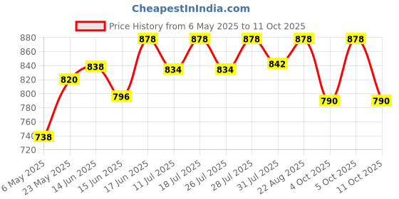 myntra.com Lux Cozi Men Pack of 2 Antimicrobial Technology Shorts lux cozi Price History Graph from 6 May 2025 to 11 Oct 2025