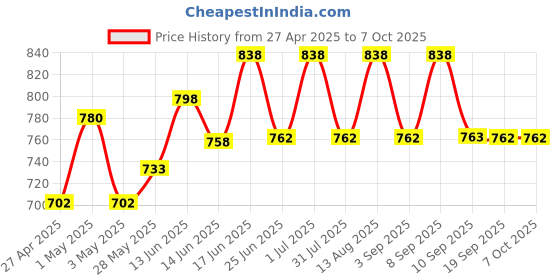 myntra.com Lux Cozi Men Pack Of 2 Antimicrobial Technology Shorts lux cozi Price History Graph from 27 Apr 2025 to 4 Oct 2025