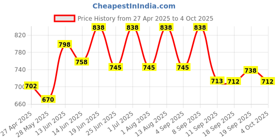 myntra.com Lux Cozi Men Pack of 2 Antimicrobial Technology Shorts lux cozi Price History Graph from 27 Apr 2025 to 4 Oct 2025