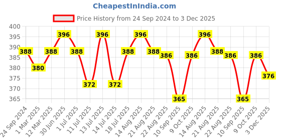 myntra.com Lux Cozi Men Pack Of 2 Assorted Cotton Mid-Rise Printed Trunk COZI_BIGSHOT_SL_PRINT_2PC lux cozi Price History Graph from 24 Sep 2024 to 3 Dec 2025