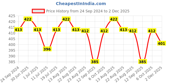 myntra.com Lux Cozi Men Pack Of 2 Assorted Cotton Trunks COZI_BIGSHOT_LONGS_PRINT_AST3_2PC lux cozi Price History Graph from 24 Sep 2024 to 2 Dec 2025