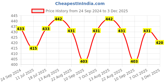 myntra.com Lux Cozi Men Pack Of 2 Assorted Cotton Trunks COZI_BIGSHOT_LONGS_PRINT_OE_AST3_2PC lux cozi Price History Graph from 24 Sep 2024 to 3 Dec 2025