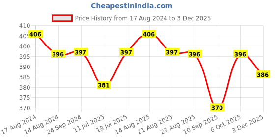 myntra.com Lux Cozi Men Pack Of 2 Assorted Printed Cotton Trunks COZI_BIGSHOT_LONGS_PRINT_AST3_2PC lux cozi Price History Graph from 17 Aug 2024 to 3 Dec 2025