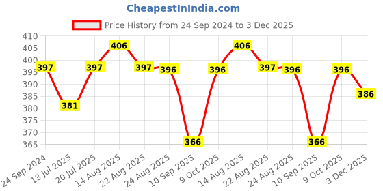 myntra.com Lux Cozi Men Pack Of 2 Assorted Printed Cotton Trunks COZI_BIGSHOT_LONGS_PRINT_AST5_2PC lux cozi Price History Graph from 24 Sep 2024 to 3 Dec 2025